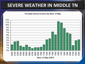 Tornadoes By Hour of Day