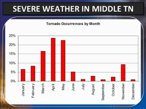 Tornadoes By Month