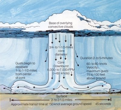 microburst