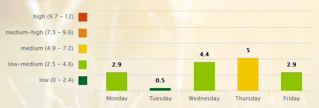 5 Day Pollen Allergy Forecast for Nashville, TN (37201) _ Pollen.com - Google Chrome 2016-07-11 08.12.10