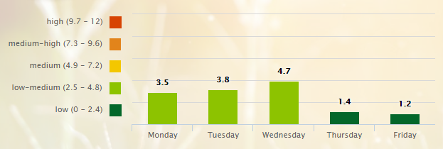 5 Day Pollen Allergy Forecast for Nashville, TN (37201) _ Pollen.com - Google Chrome 2016-07-25 06.45.03