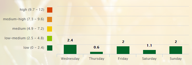 5 Day Pollen Allergy Forecast for Nashville, TN (37201) _ Pollen.com - Google Chrome 2016-07-27 06.51.06