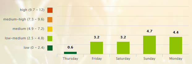 5 Day Pollen Allergy Forecast for Nashville, TN (37201) _ Pollen.com - Google Chrome 2016-07-28 07.15.04