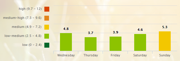 5 Day Pollen Allergy Forecast for Nashville, TN (37201) _ Pollen.com - Google Chrome 2016-08-03 06.44.44