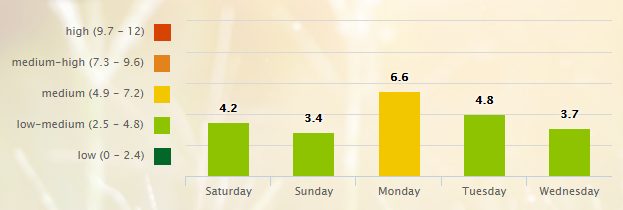 5 Day Pollen Allergy Forecast for Nashville, TN (37201) _ Pollen.com - Google Chrome 2016-08-06 07.11.51