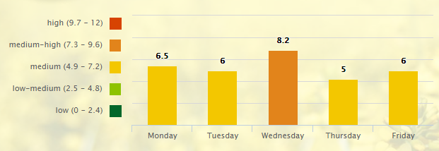 5 Day Pollen Allergy Forecast for Nashville, TN (37201) _ Pollen.com - Google Chrome 2016-08-15 08.46.46