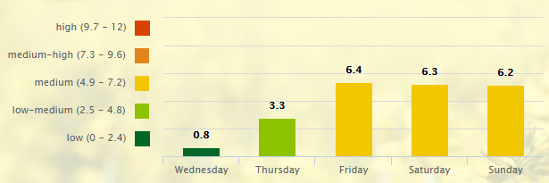 5 Day Pollen Allergy Forecast for Nashville, TN (37201) _ Pollen.com - Google Chrome 2016-08-17 08.56.07
