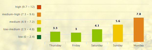 5 Day Pollen Allergy Forecast for Nashville, TN (37201) _ Pollen.com - Google Chrome 2016-08-18 06.10.45