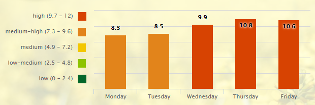 5 Day Pollen Allergy Forecast for Nashville, TN (37201) _ Pollen.com - Google Chrome 2016-08-22 07.38.46
