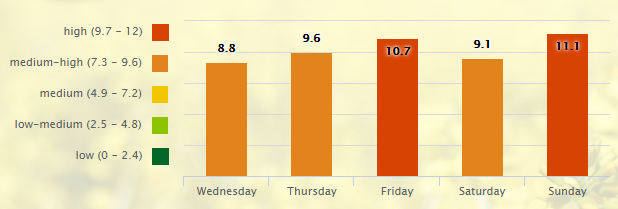 5 Day Pollen Allergy Forecast for Nashville, TN (37201) _ Pollen.com - Google Chrome 2016-08-24 09.14.26