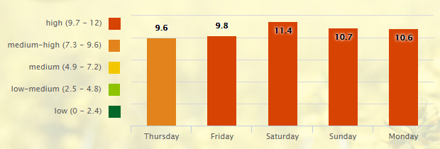5 Day Pollen Allergy Forecast for Nashville, TN (37201) _ Pollen.com - Google Chrome 2016-08-25 06.40.48