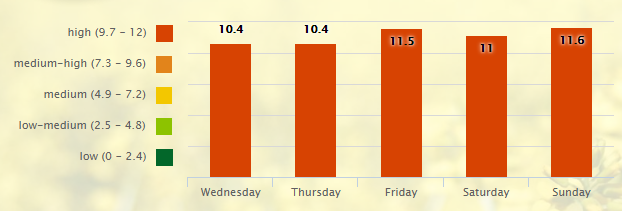 5 Day Pollen Allergy Forecast for Nashville, TN (37201) _ Pollen.com - Google Chrome 2016-08-31 09.00.29