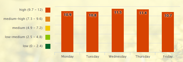 5 Day Pollen Allergy Forecast for Nashville, TN (37201) _ Pollen.com - Google Chrome 2016-09-05 08.57.27