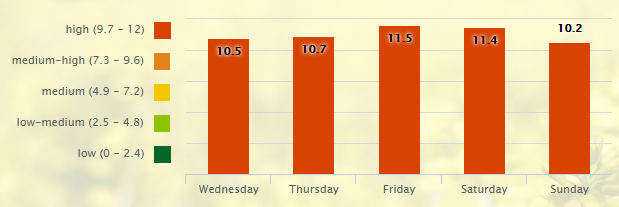 5 Day Pollen Allergy Forecast for Nashville, TN (37201) _ Pollen.com - Google Chrome 2016-09-07 08.44.33