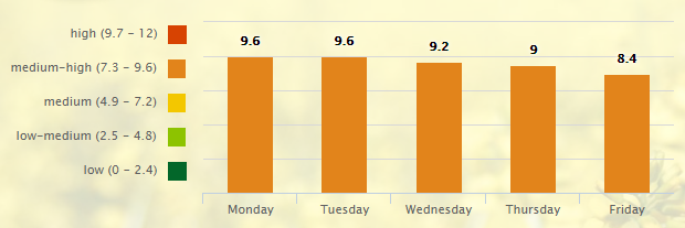 5-day-pollen-allergy-forecast-for-nashville-tn-37201-_-pollen-com-google-chrome-2016-09-12-08-26-19