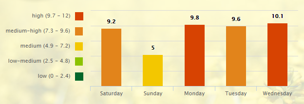 5-day-pollen-allergy-forecast-for-nashville-tn-37201-_-pollen-com-google-chrome-2016-09-17-09-07-54