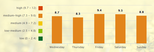 5-day-pollen-allergy-forecast-for-nashville-tn-37201-_-pollen-com-google-chrome-2016-09-21-09-00-08