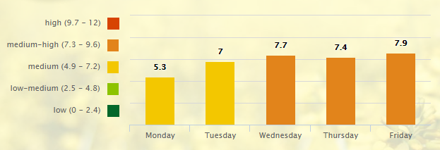 5-day-pollen-allergy-forecast-for-nashville-tn-37201-_-pollen-com-google-chrome-2016-09-26-09-14-36
