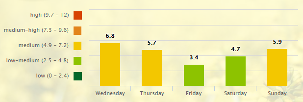 5-day-pollen-allergy-forecast-for-nashville-tn-37201-_-pollen-com-google-chrome-2016-09-28-09-09-41