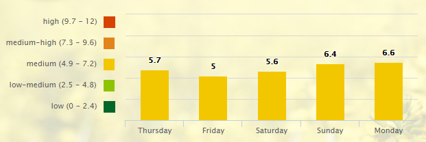 5-day-pollen-allergy-forecast-for-nashville-tn-37201-_-pollen-com-google-chrome-2016-09-29-08-25-32