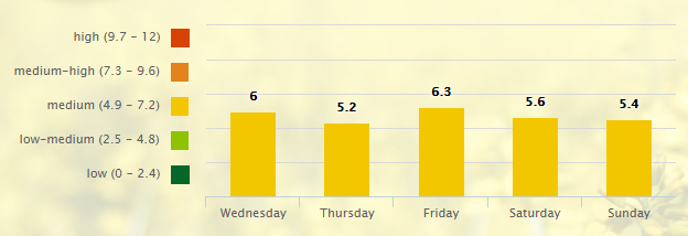 5-day-pollen-allergy-forecast-for-nashville-tn-37201-_-pollen-com-google-chrome-2016-10-05-09-20-29