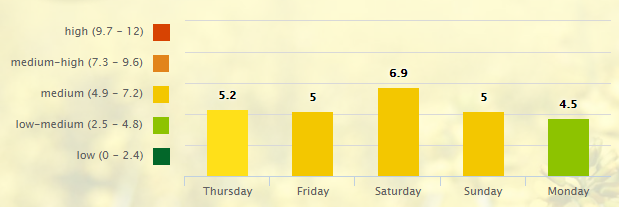 5-day-pollen-allergy-forecast-for-nashville-tn-37201-_-pollen-com-google-chrome-2016-10-06-06-31-08