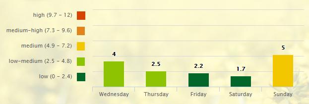 5-day-pollen-allergy-forecast-for-nashville-tn-37201-_-pollen-com-google-chrome-2016-10-12-08-44-08