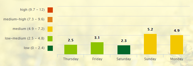 5-day-pollen-allergy-forecast-for-nashville-tn-37201-_-pollen-com-google-chrome-2016-10-13-08-41-56