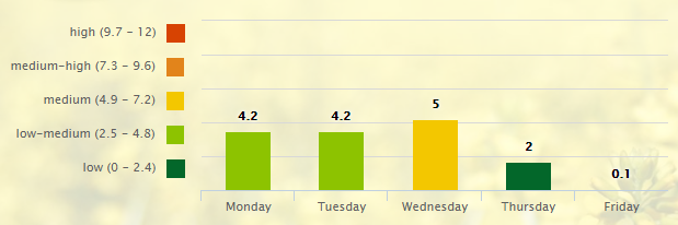 5-day-pollen-allergy-forecast-for-nashville-tn-37201-_-pollen-com-google-chrome-2016-10-17-08-58-09