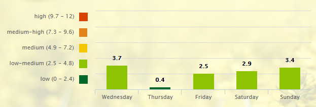5-day-pollen-allergy-forecast-for-nashville-tn-37201-_-pollen-com-google-chrome-2016-10-19-08-46-10