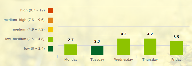 5-day-pollen-allergy-forecast-for-nashville-tn-37201-_-pollen-com-google-chrome-2016-10-24-08-17-02