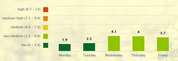 5-day-pollen-allergy-forecast-for-nashville-tn-37201-_-pollen-com-google-chrome-2016-10-31-08-59-00