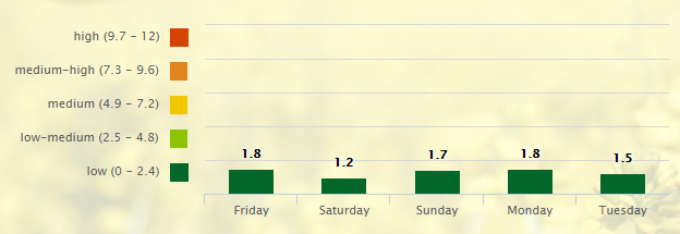 5-day-pollen-allergy-forecast-for-nashville-tn-37201-_-pollen-com-google-chrome-2016-11-04-09-12-02