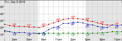 hourly-weather-forecast-for-36-17n-86-78w-elev-433-ft-google-chrome-2016-12-05-09-28-09