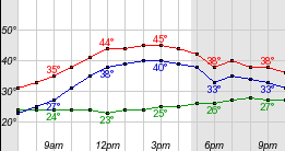 hourly-weather-forecast-for-36-17n-86-78w-elev-433-ft-google-chrome-2016-12-28-08-44-28