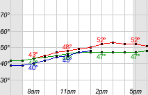 hourly-weather-forecast-for-36-17n-86-78w-elev-433-ft-google-chrome-2016-12-28-08-48-17