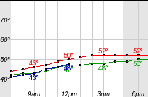 hourly-weather-forecast-for-36-17n-86-78w-elev-433-ft-google-chrome-2016-12-31-08-57-19