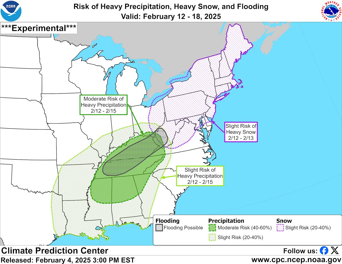 The CPC 8-14 Day Hazards Outlook issued February 4, 2025 calls for a Slight Risk (20 to 40 percent chance) of Heavy Snow (4 to 8 inches or more) for the Mid-Atlantic and Northeast, February 12-13. A Moderate Risk (40 to 60 percent chance) of Heavy Rain (2 to 3 inches) is forecast for the Tennessee and Ohio Valleys, February 12-15. This heavy rainfall, in addition to 2-3 inches of rain predicted during the antecedent week-1 period, increases the potential risk of flooding. However, with precipitation expected to be spread out over several days, the ground may be able to absorb much of the moisture, thereby limiting the magnitude of any flooding.