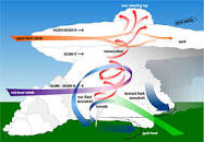 Image result for how do tornadoes occur