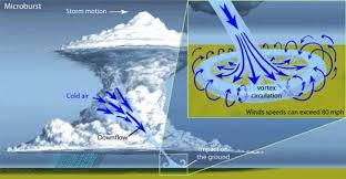 What is a Microburst?