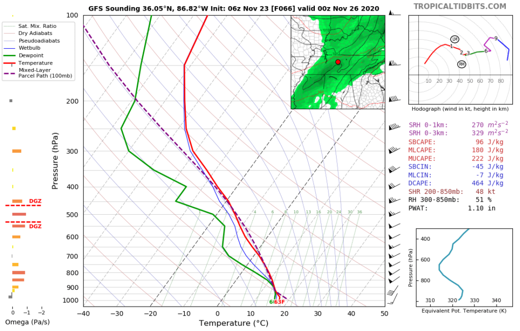 gfs sounding