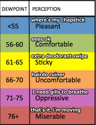 Dew Point vs Frost Point, Schnack's Weather Blog