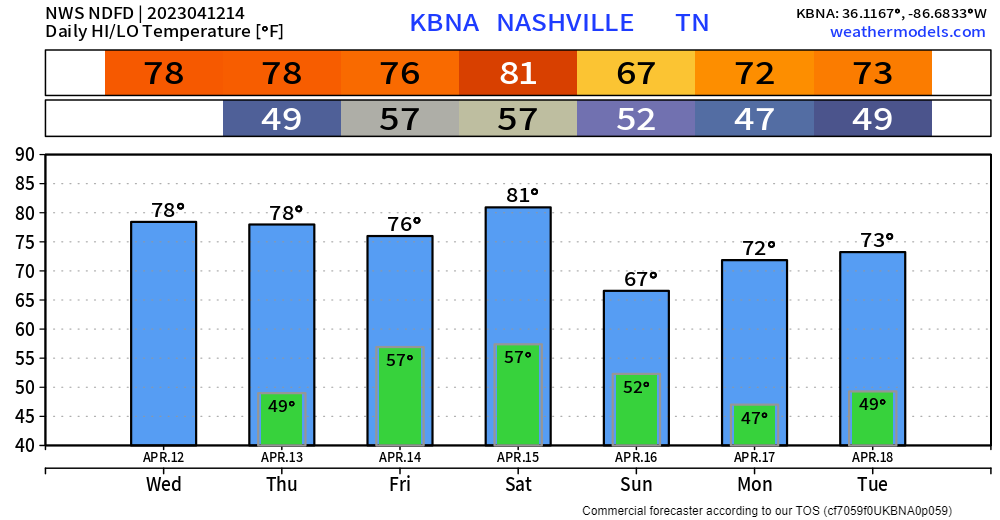 Rain Chances Return Tomorrow Nashville Severe Weather