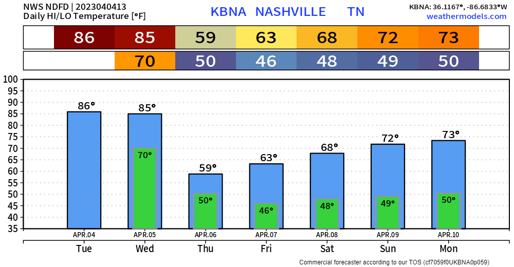 No April Fools Here - A Beautiful Weekend Ahead - Nashville Severe Weather