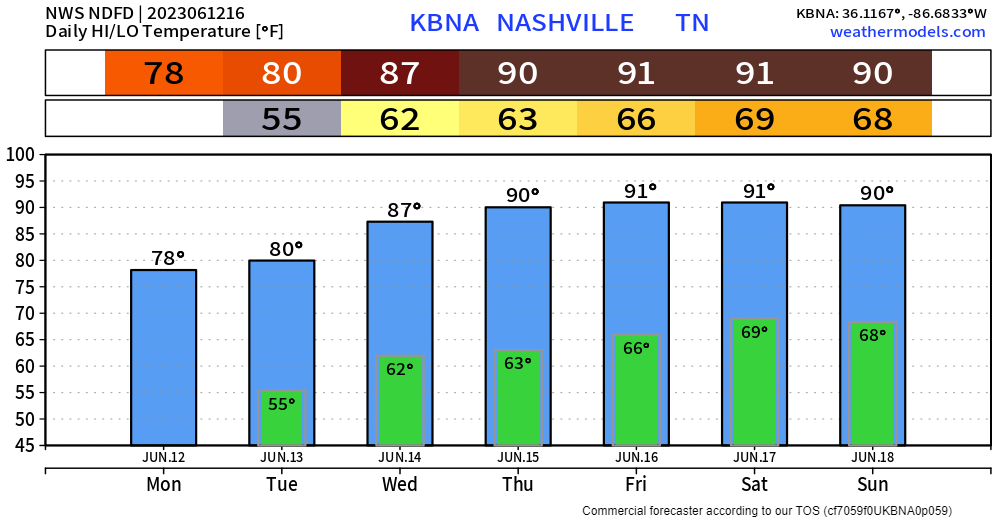 Increasing Rain Chances and Temps Throughout the Week Nashville